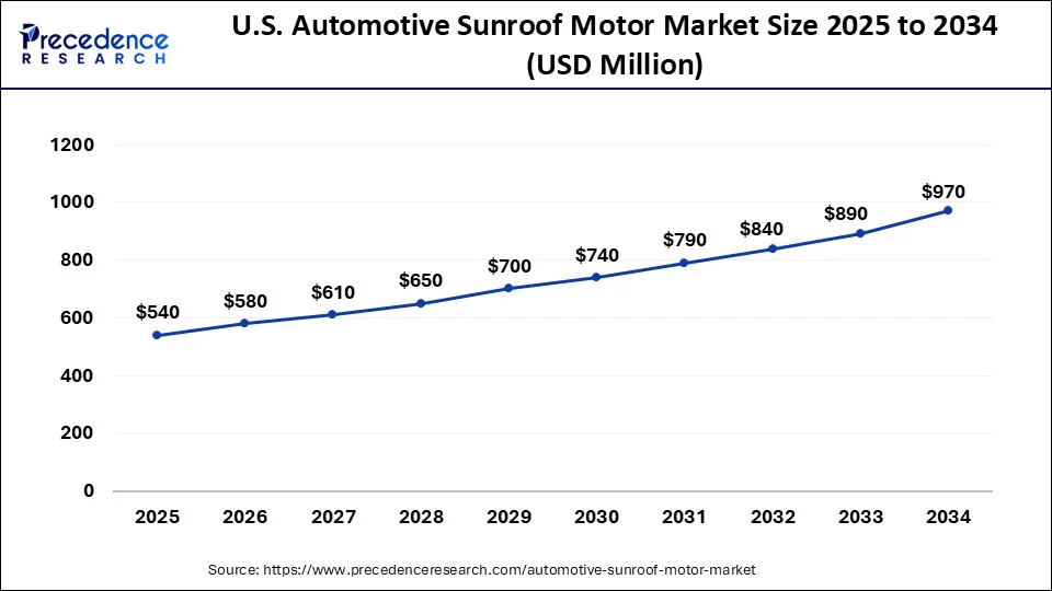 U.S. Automotive Sunroof Motor Market Size 2025 to 2034