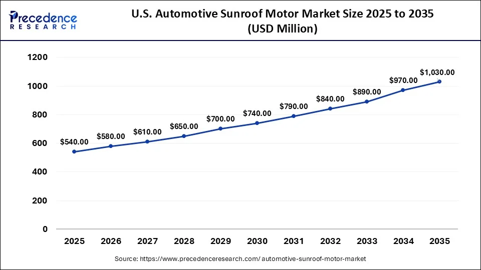 U.S. Automotive Sunroof Motor Market Size 2026 to 2035