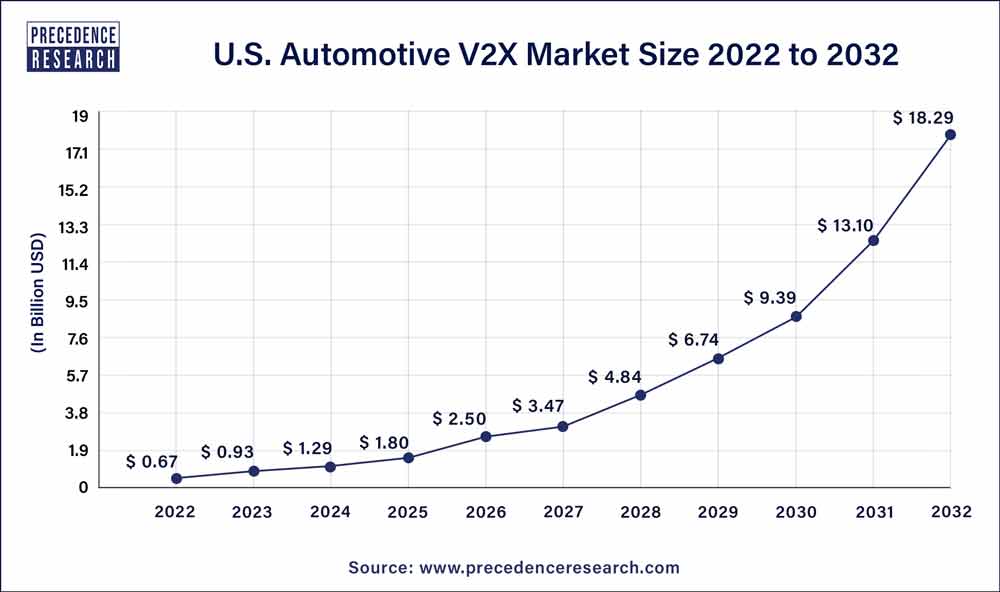 U.S. Automotive V2X Market Size 2023 To 2032