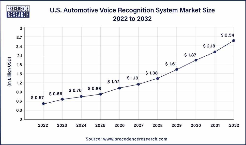 U.S. Automotive Voice Recognition System Market Size 2023 To 2032
