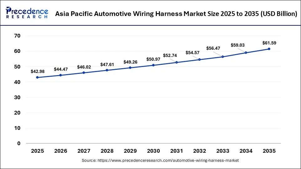 Asia Pacific Automotive Wiring Harness Market Size 2026 to 2035