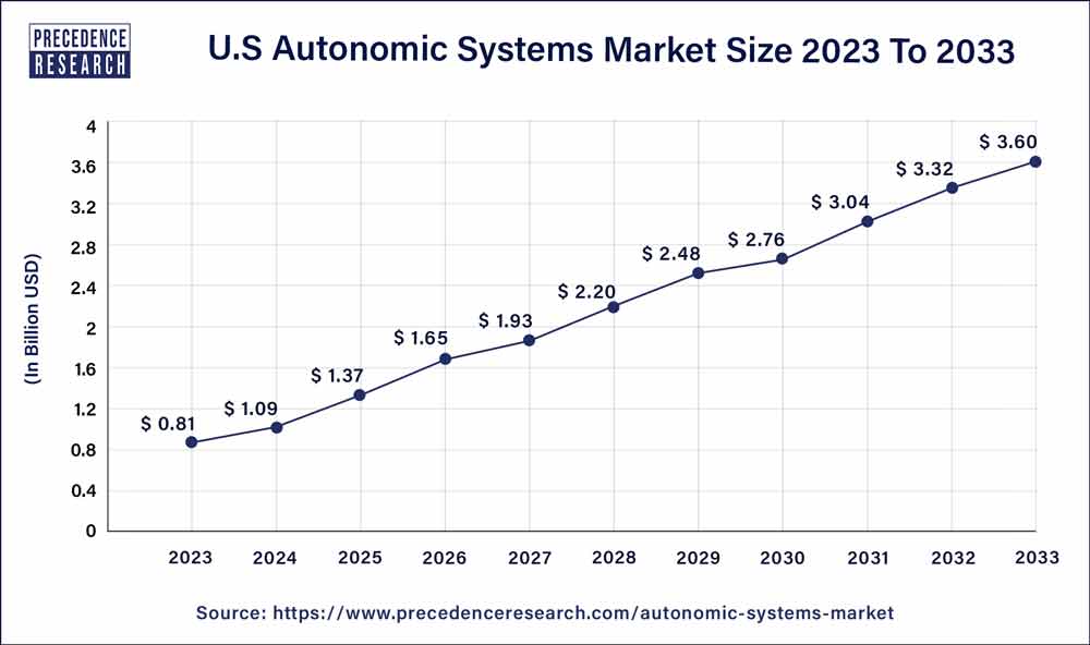 U.S. Autonomic Systems Market Size 2024 to 2033