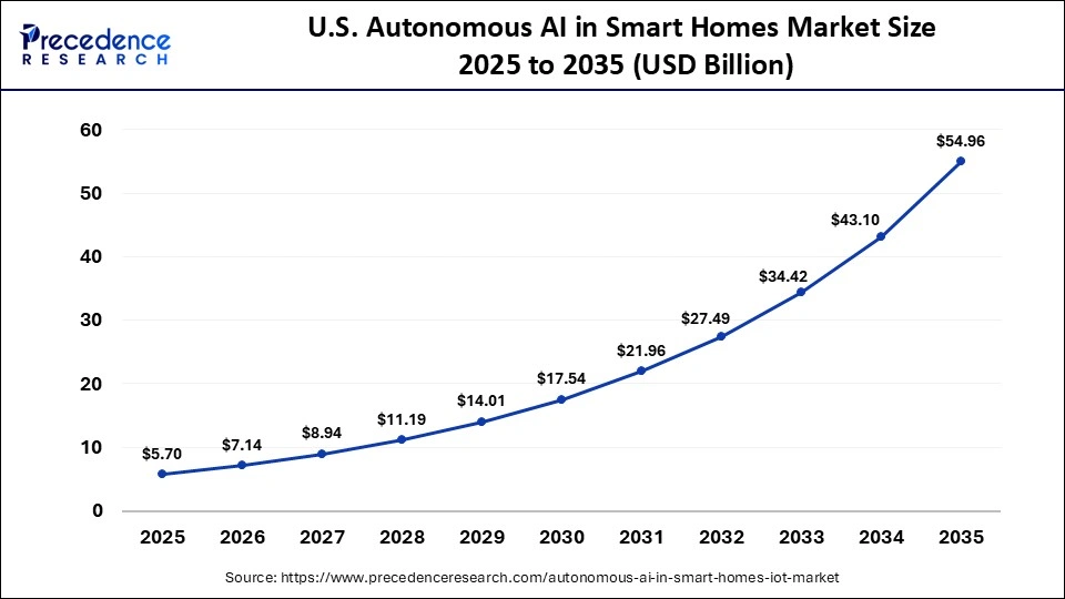U.S. Autonomous AI in Smart Homes Market Size 2025 to 2035 