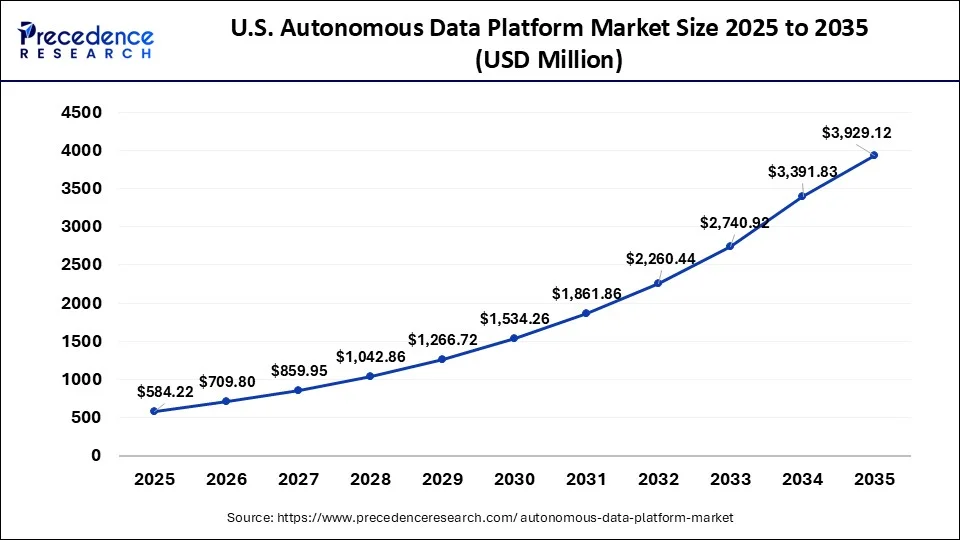 U.S. Autonomous Data Platform Market Size 2026 to 2035