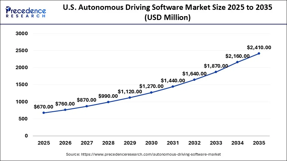U.S. Autonomous Driving Software Market Size 2026 to 2035