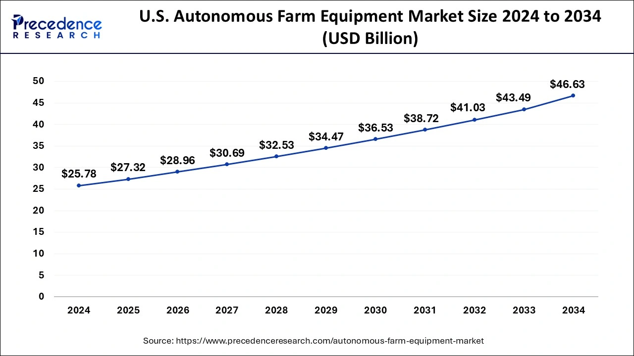 U.S. Autonomous Farm Equipment Market Size 2025 to 2034