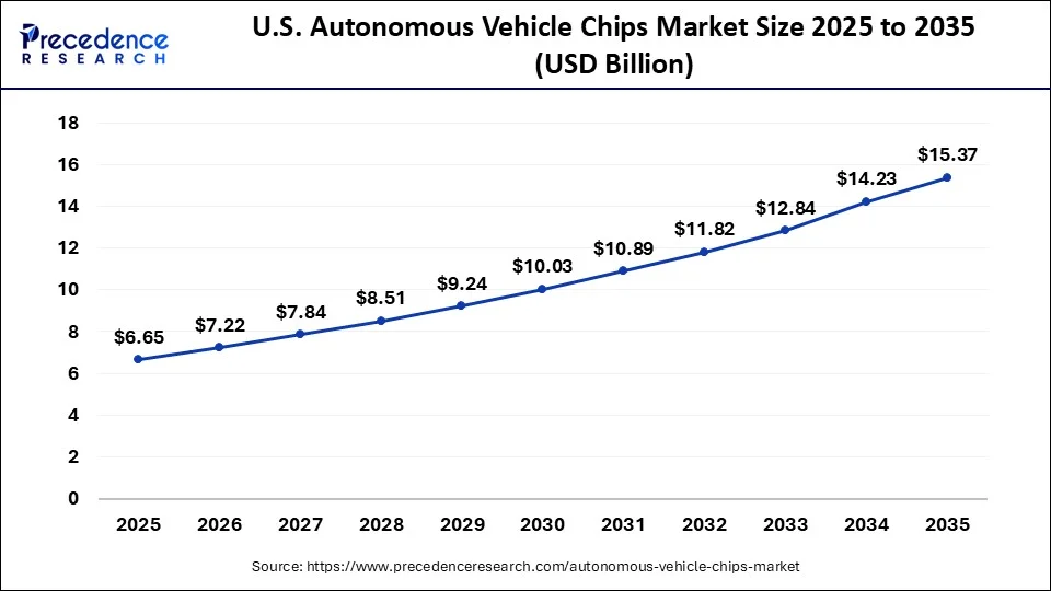 U.S. Autonomous Vehicle Chips Market Size 2026 to 2035
