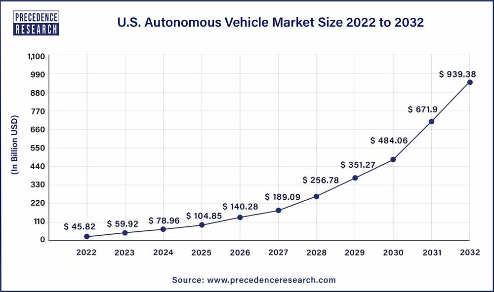 U.S. Autonomous Vehicle Market Size 2022 To 2032