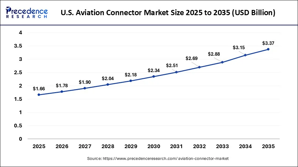 U.S. Aviation Connector Market Size 2026 to 2035
