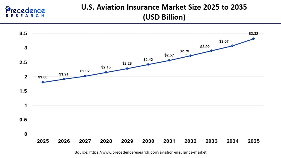 U.S. Aviation Insurance Market Size 2025 to 2035