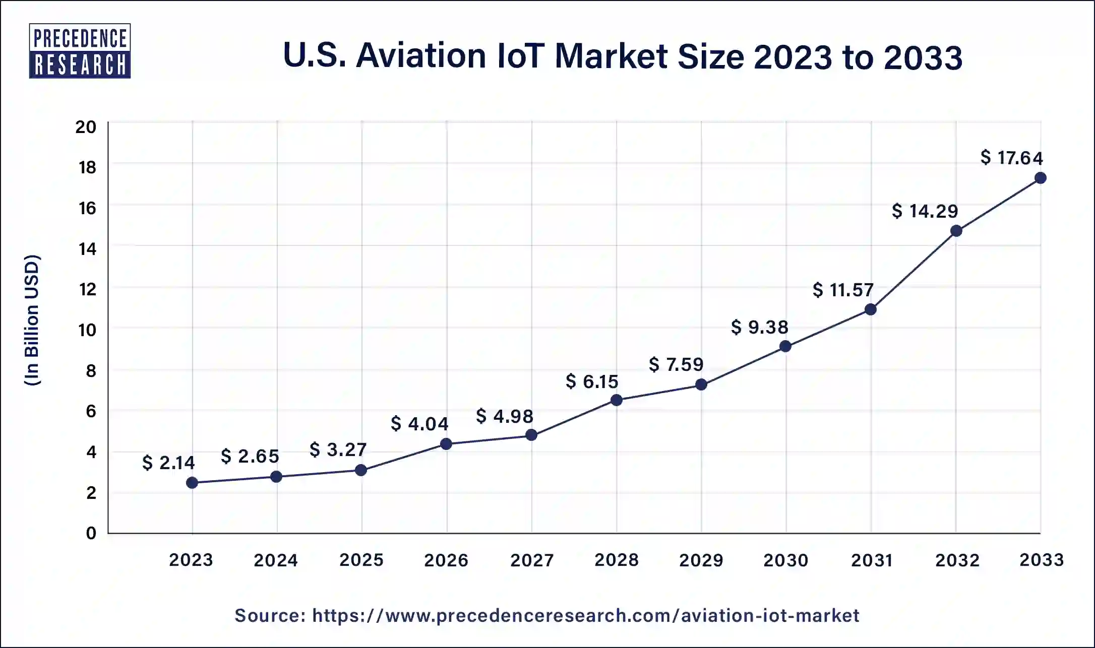 U.S. Aviation IoT Market Size 2024 to 2033