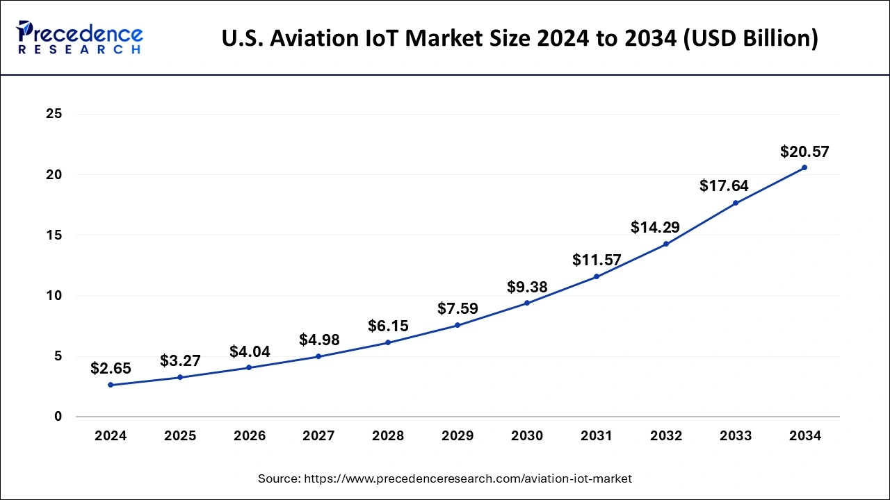 U.S. Aviation IoT Market Size 2024 to 2033