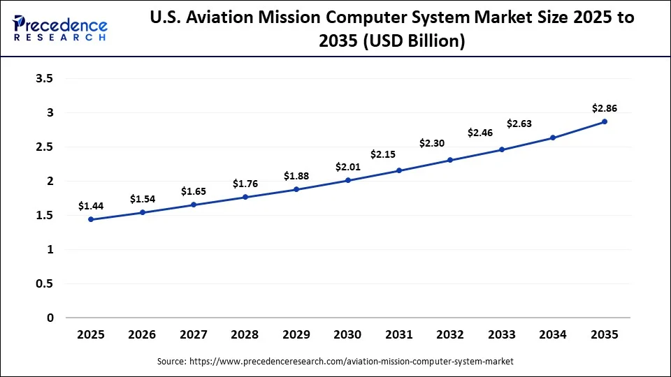 U.S. Aviation Mission Computer System Market Size 2025 to 2035
