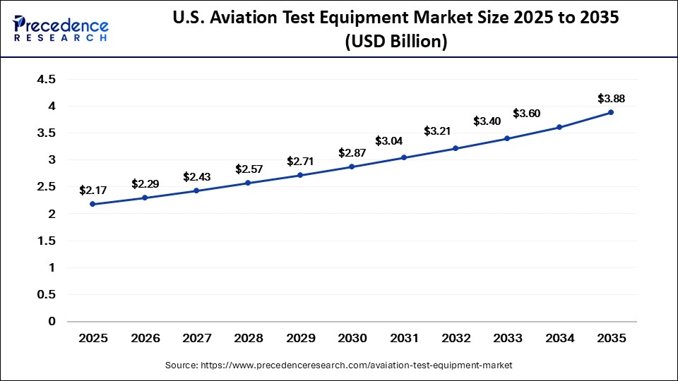 U.S. Aviation Test Equipment Market Size 2025 to 2035