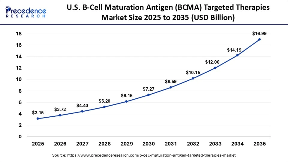 U.S. B-Cell Maturation Antigen (BCMA) Targeted Therapies Market Size 2025 to 2035