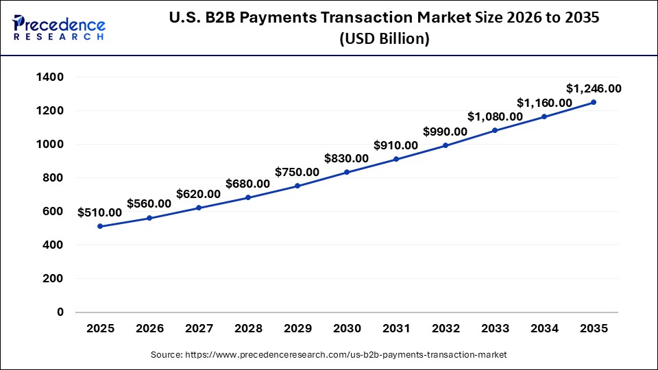 U.S. B2B Payments Transaction Market Size 2026 to 2035