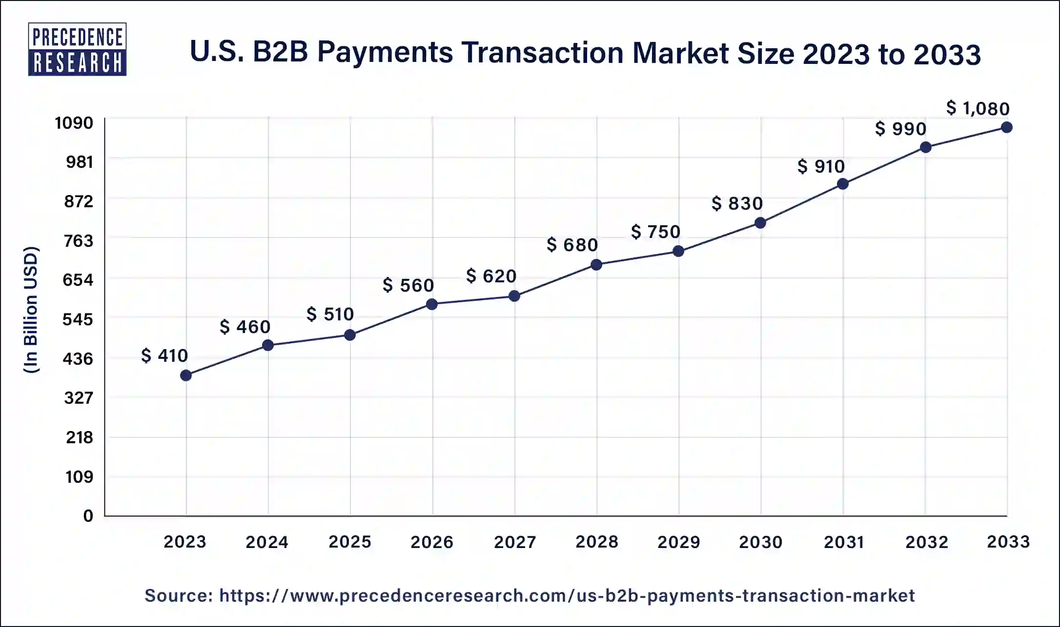 U.S. B2B Payments Transaction Market Size 2024 to 2033