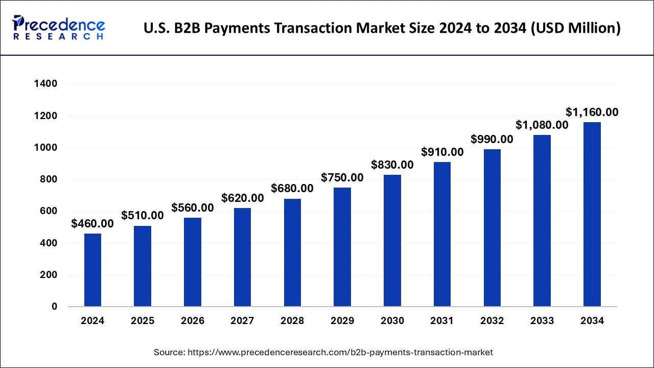 U.S. B2B Payments Transaction Market Size 2025 to 2034