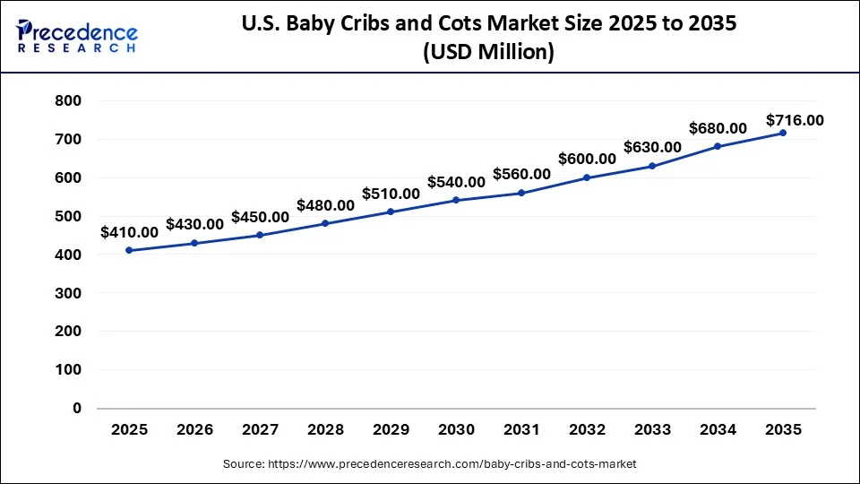 U.S. Baby Cribs And Cots Market Size 2026 to 2035