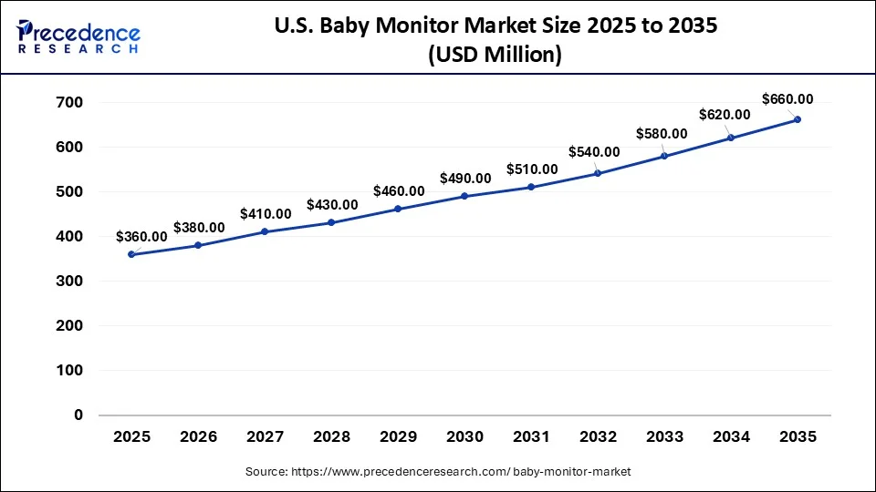 U.S. Baby Monitor Market Size 2026 to 2035