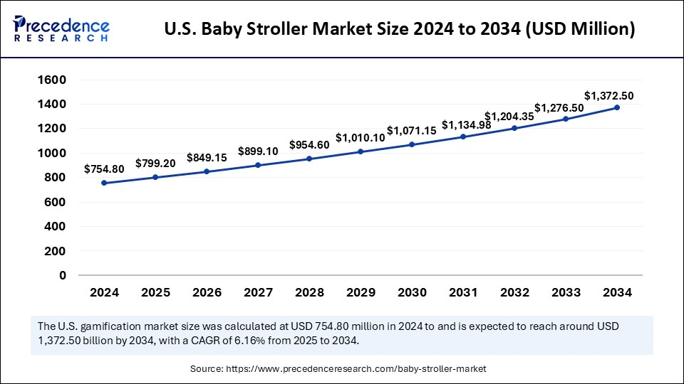 U.S. Baby Stroller Market Size 2025 to 2034