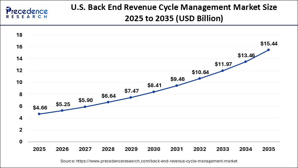 U.S. Back End Revenue Cycle Management Market  Size 2025 to 2035
