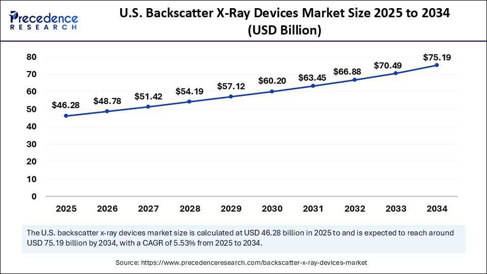 U.S. Backscatter X-Ray Devices Market Size 2025 to 2034