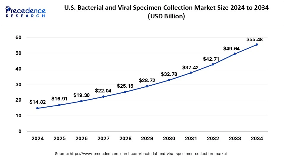U.S. Bacterial and Viral Specimen Collection Market Size 2025 to 2034