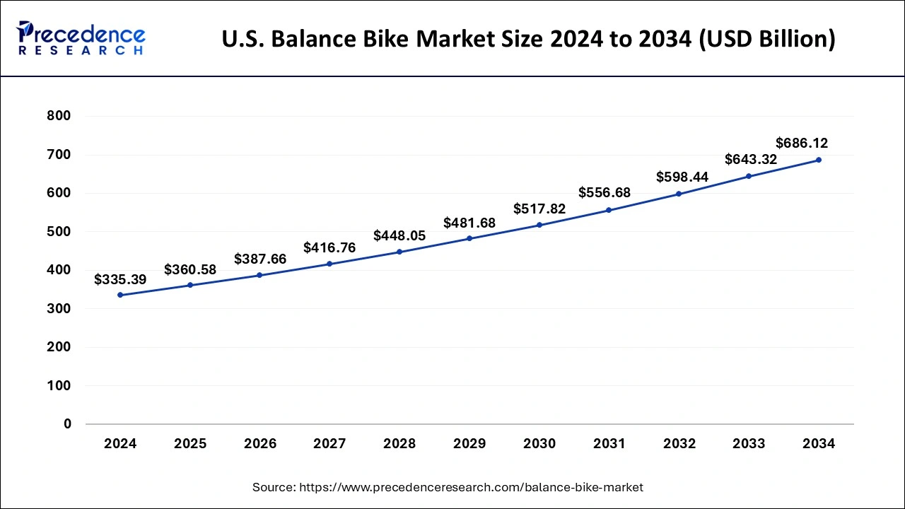 U.S. Balance Bike Market Size 2025 to 2034