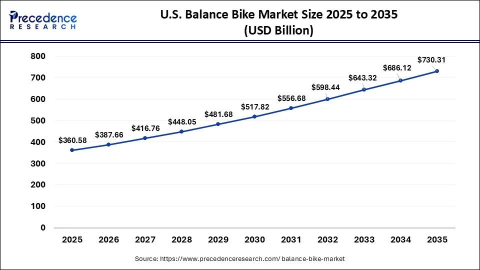 U.S. Balance Bike Market Size 2026 to 2035