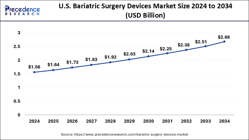 U.S. Bariatric Surgery Devices Market Size 2025 to 2034