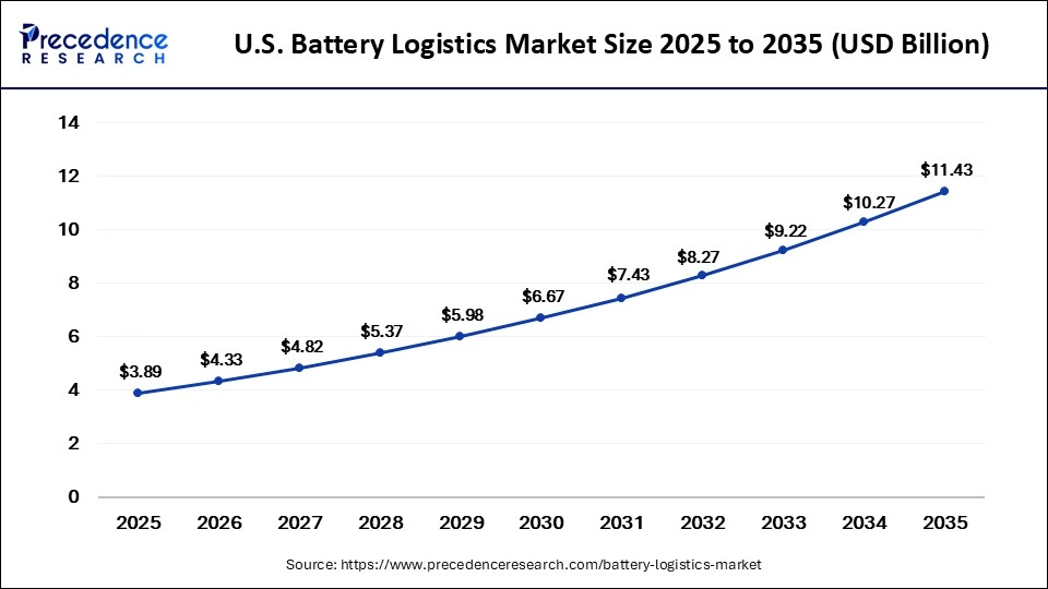U.S. Battery Logistics Market Size 2025 to 2035