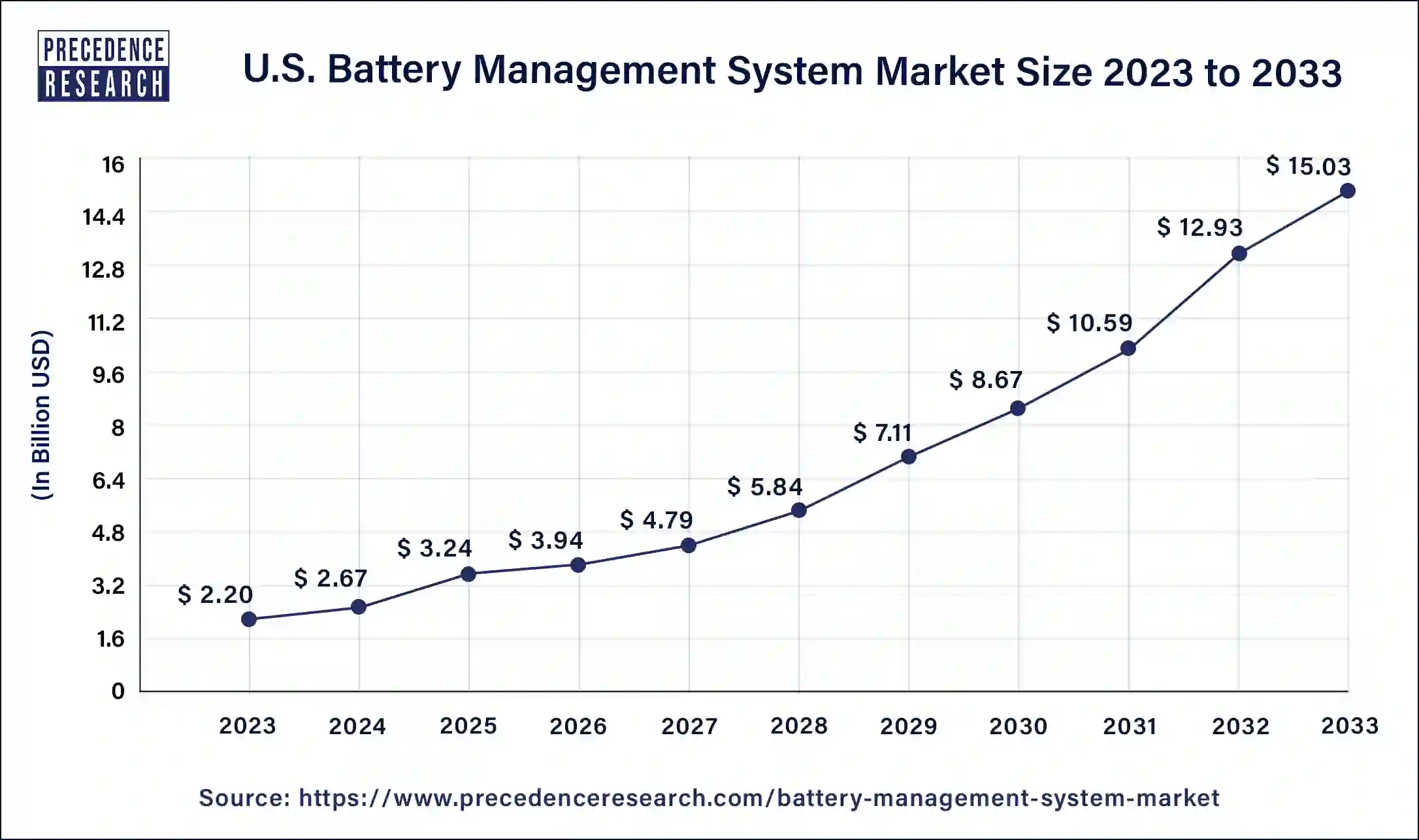 U.S. Battery Management System Market Size 2024 to 2033