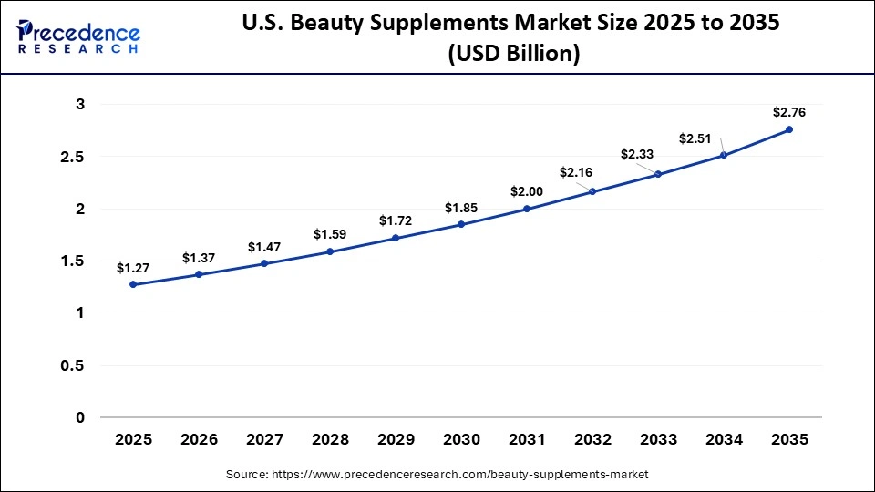 U.S. Beauty Supplements Market Size 2025 to 2035