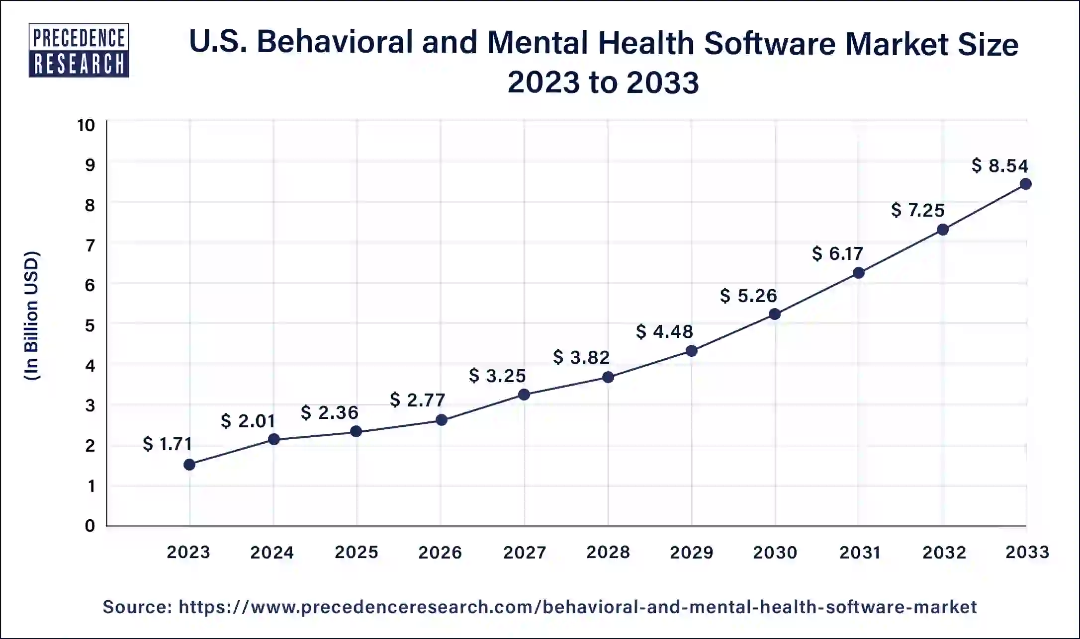 U.S. Behavioral and Mental Health Software Market Size 2024 to 2033