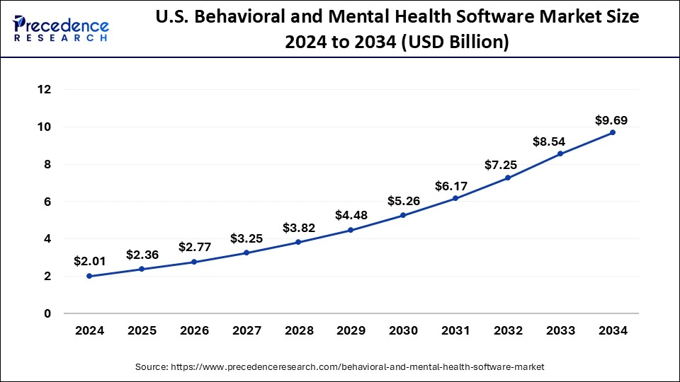 U.S. Behavioral and Mental Health Software Market Size 2025 to 2034