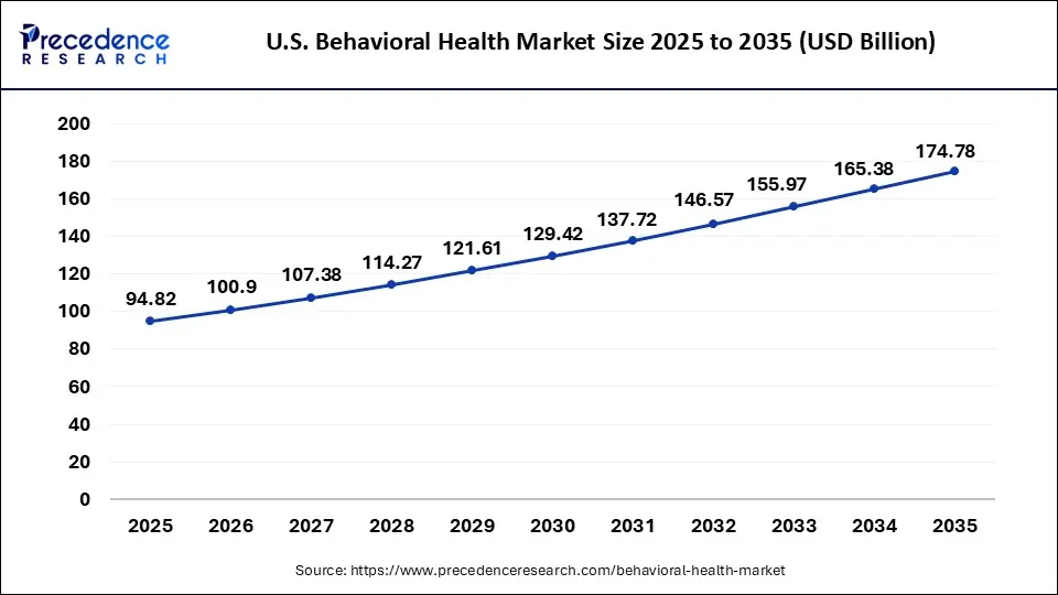 U.S. Behavioral Health Market Size 2025 to 2035