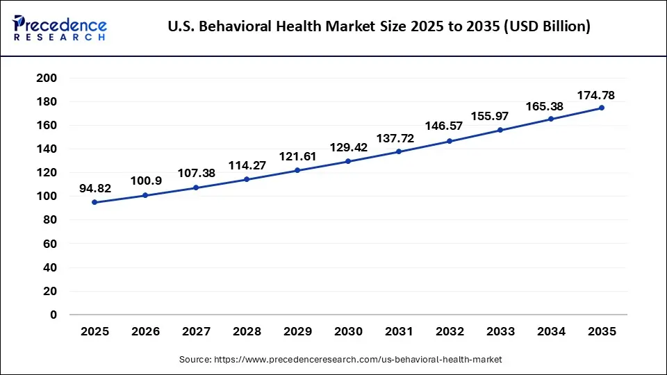 U.S. Behavioral Health Market Size 2025 to 2035