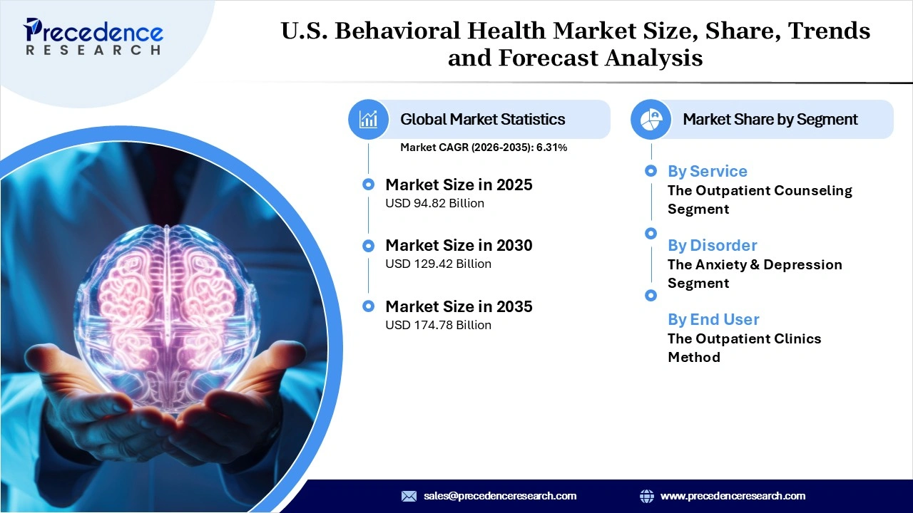 U.S. Behavioral Health Market Revenue Statistics U.S. Behavioral Health Market Revenue Statistics