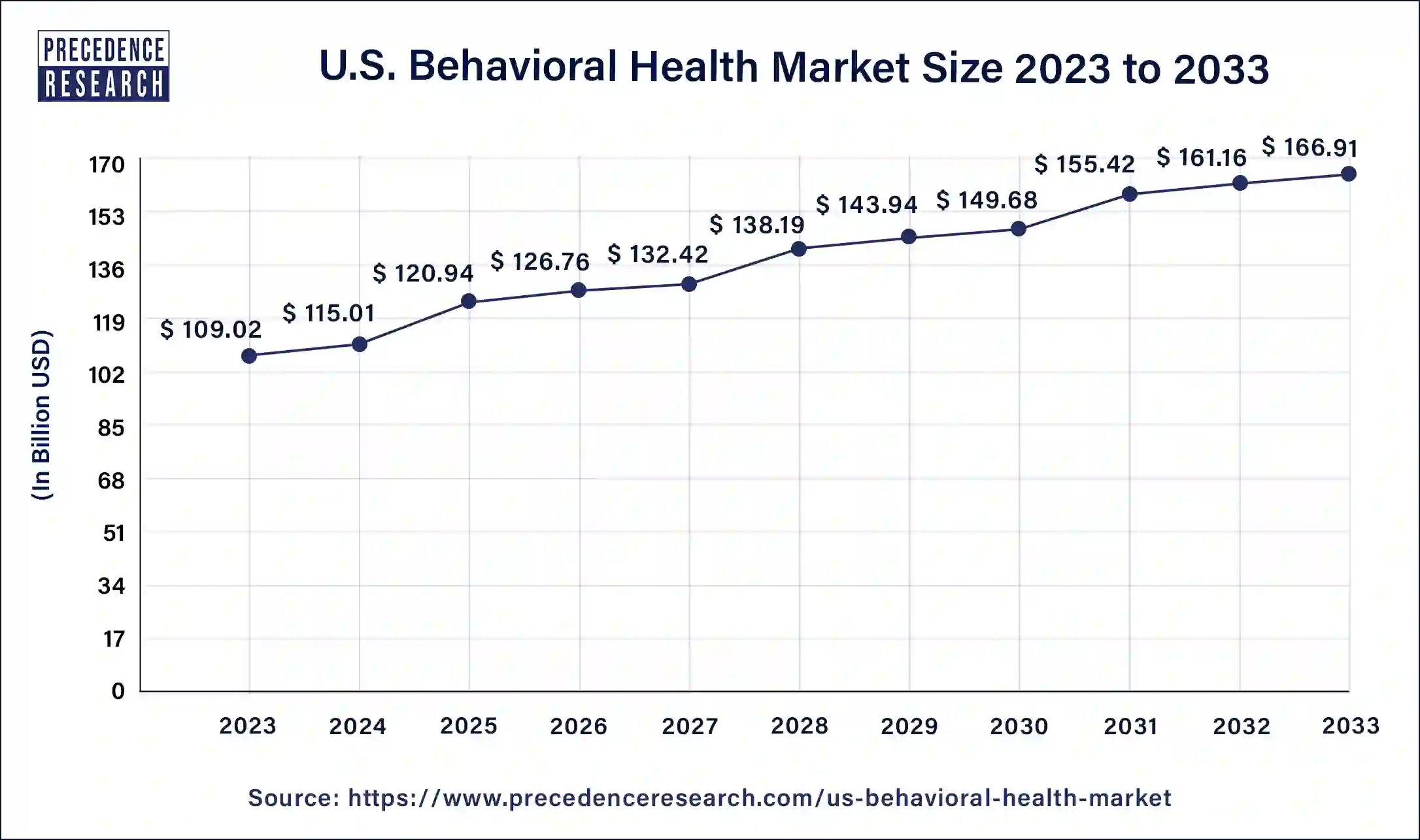U.S. Behavioral Health Market Size 2024 to 2033