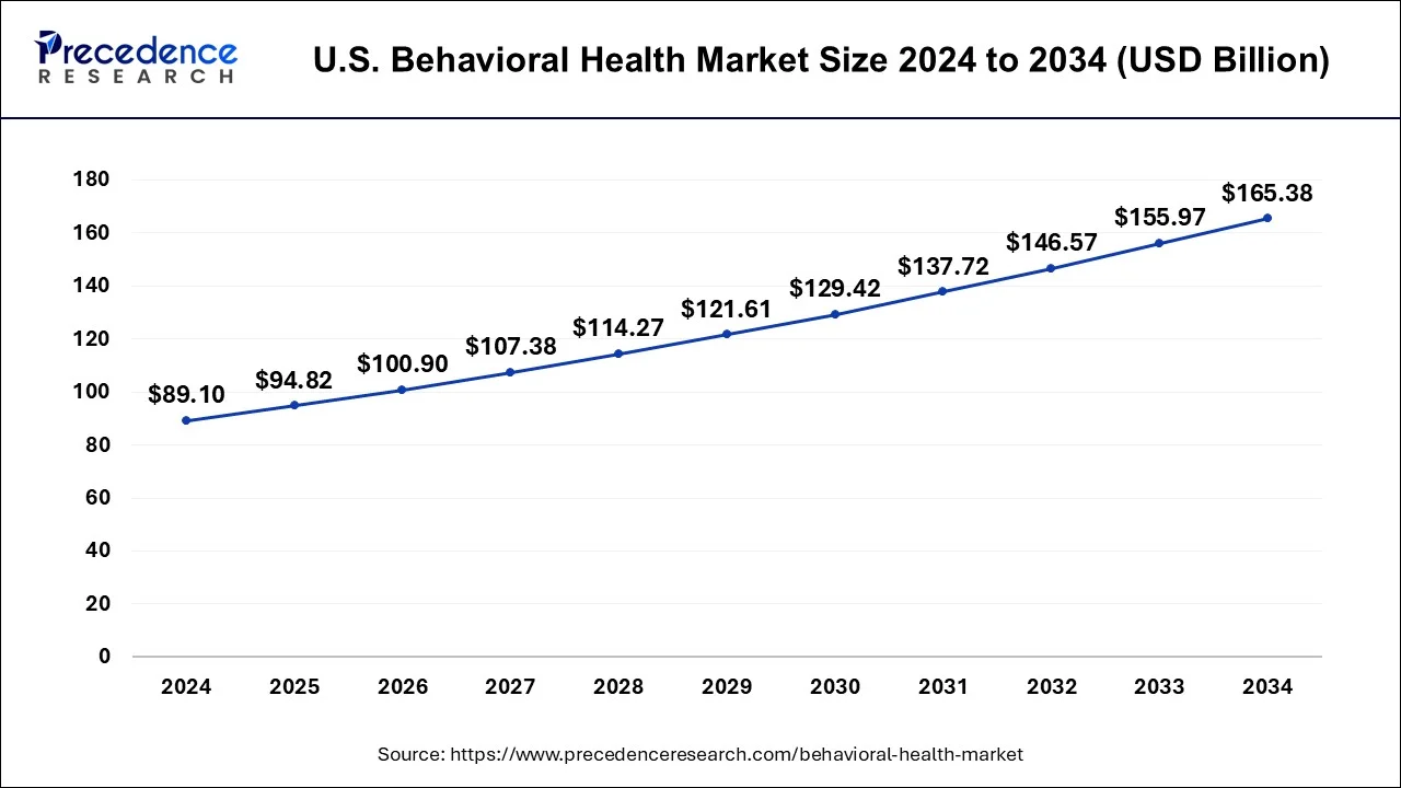 U.S. Behavioral Health Market Size 2025 to 2034