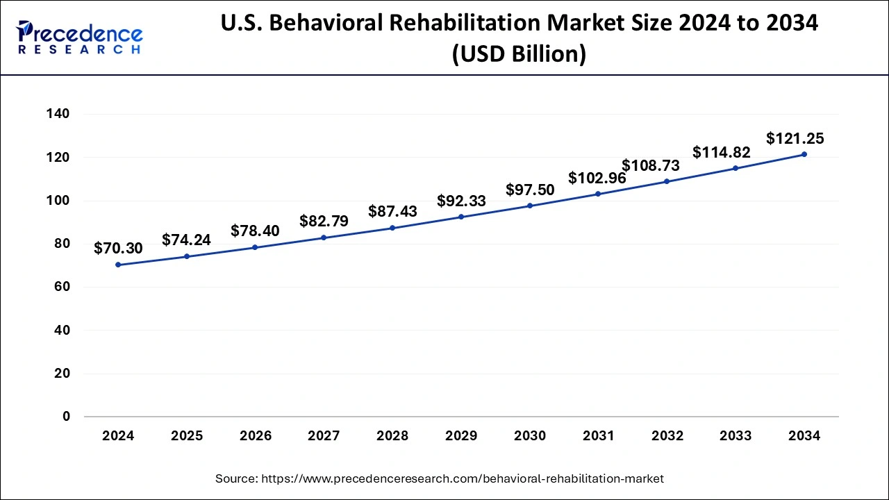 U.S. Behavioral Rehabilitation Market Size 2025 to 2034