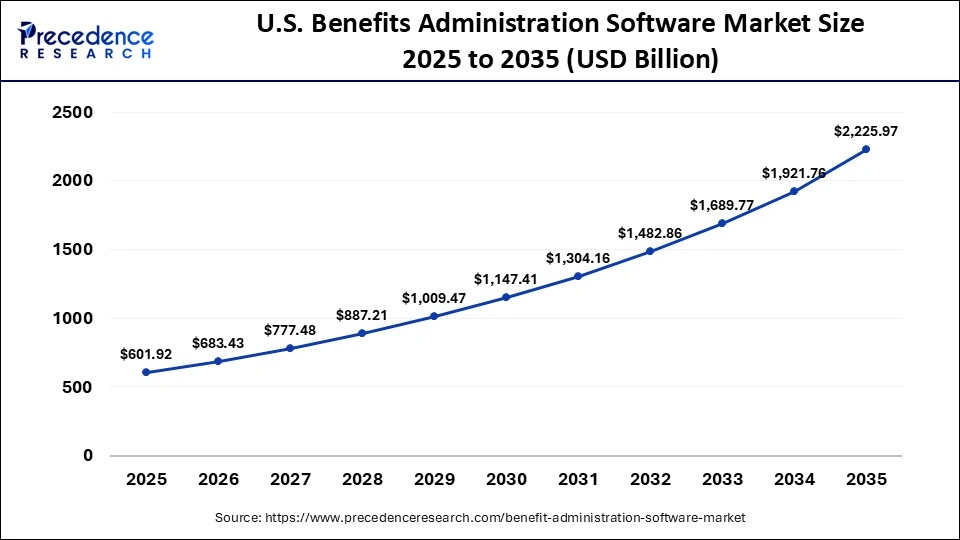 U.S. Benefits Administration Software Market Size 2025 to 2035