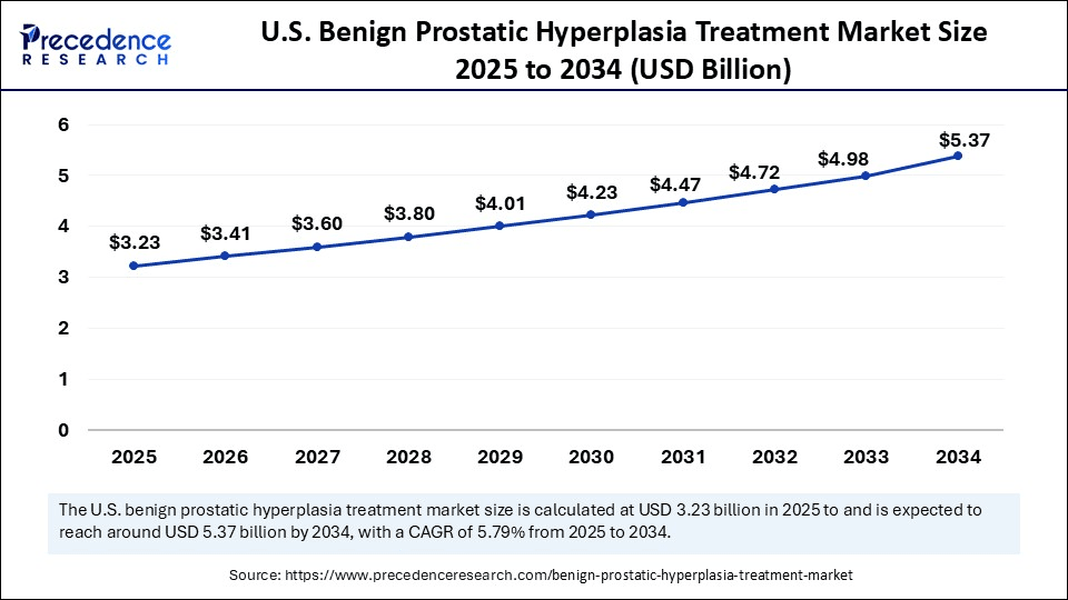 U.S. Benign Prostatic Hyperplasia Treatment Market Size 2025 to 2034