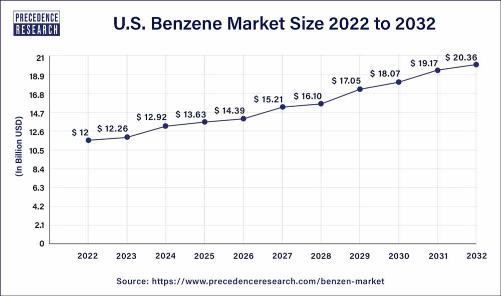 U.S. Benzene Market Size 2023 to 2032