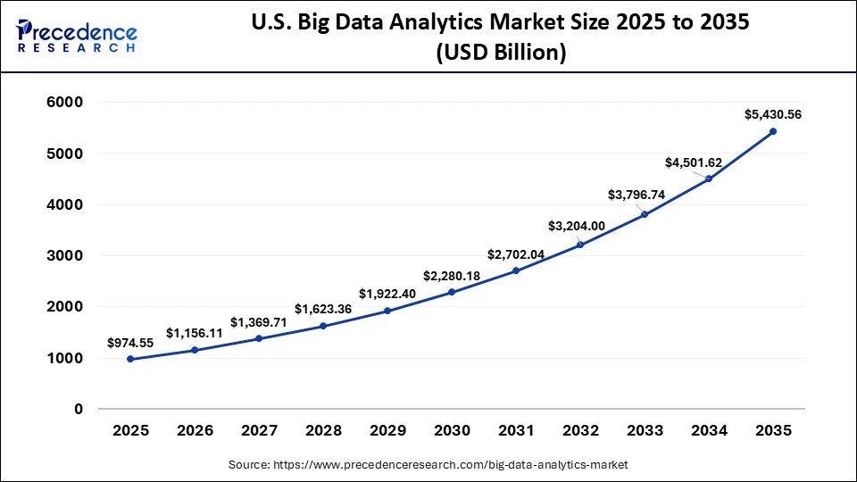 U.S. Big Data Analytics Market Size 2025 to 2035 