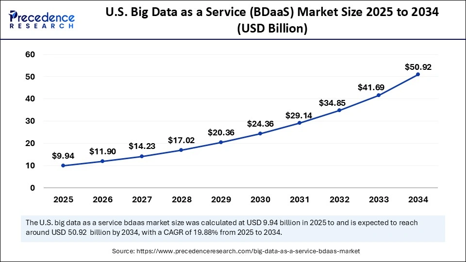 U.S. Big Data as a Service (BDaaS) Market Size 2025 to 2034