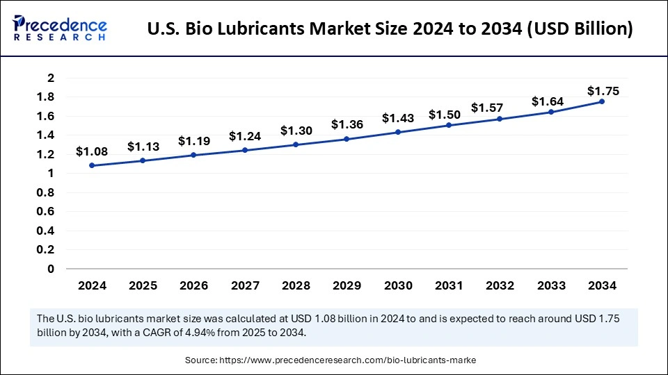 U.S. Bio Lubricants Market Size 2025 to 2034 
