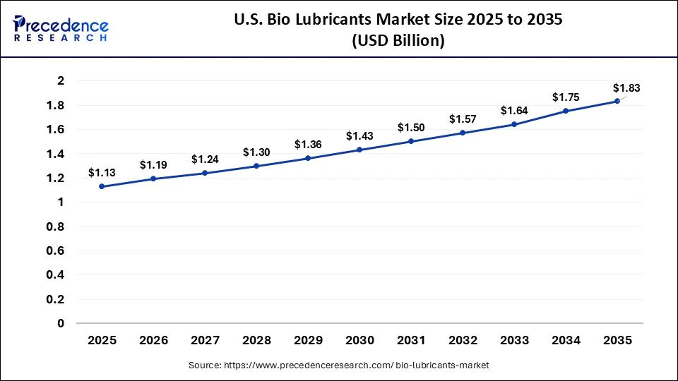 U.S. Bio Lubricants Market Size 2026 to 2035