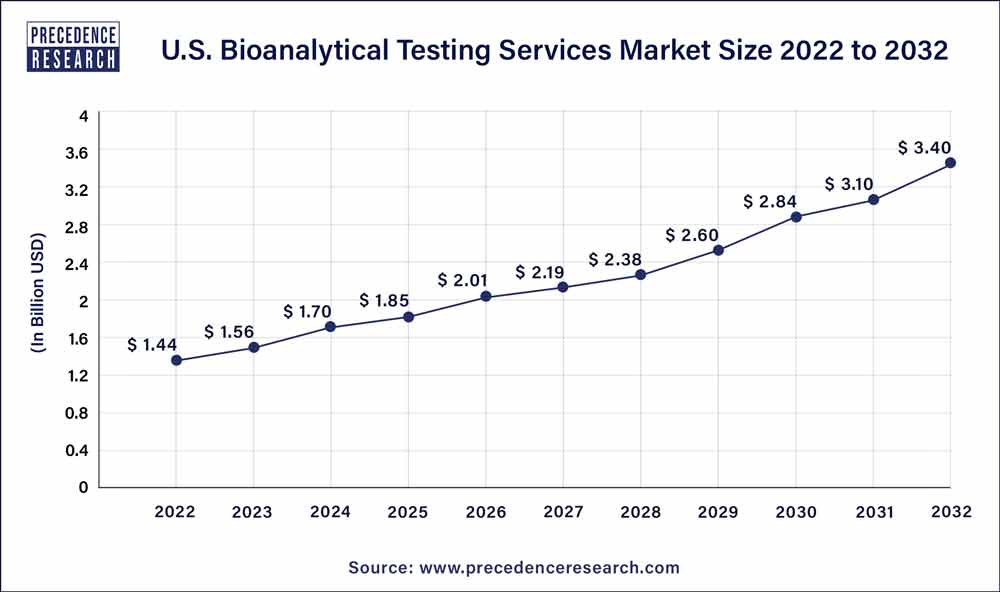 Bioanalytical Testing Services Market Report By 20232032
